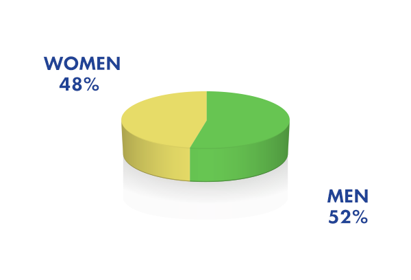 Pie chart en 1